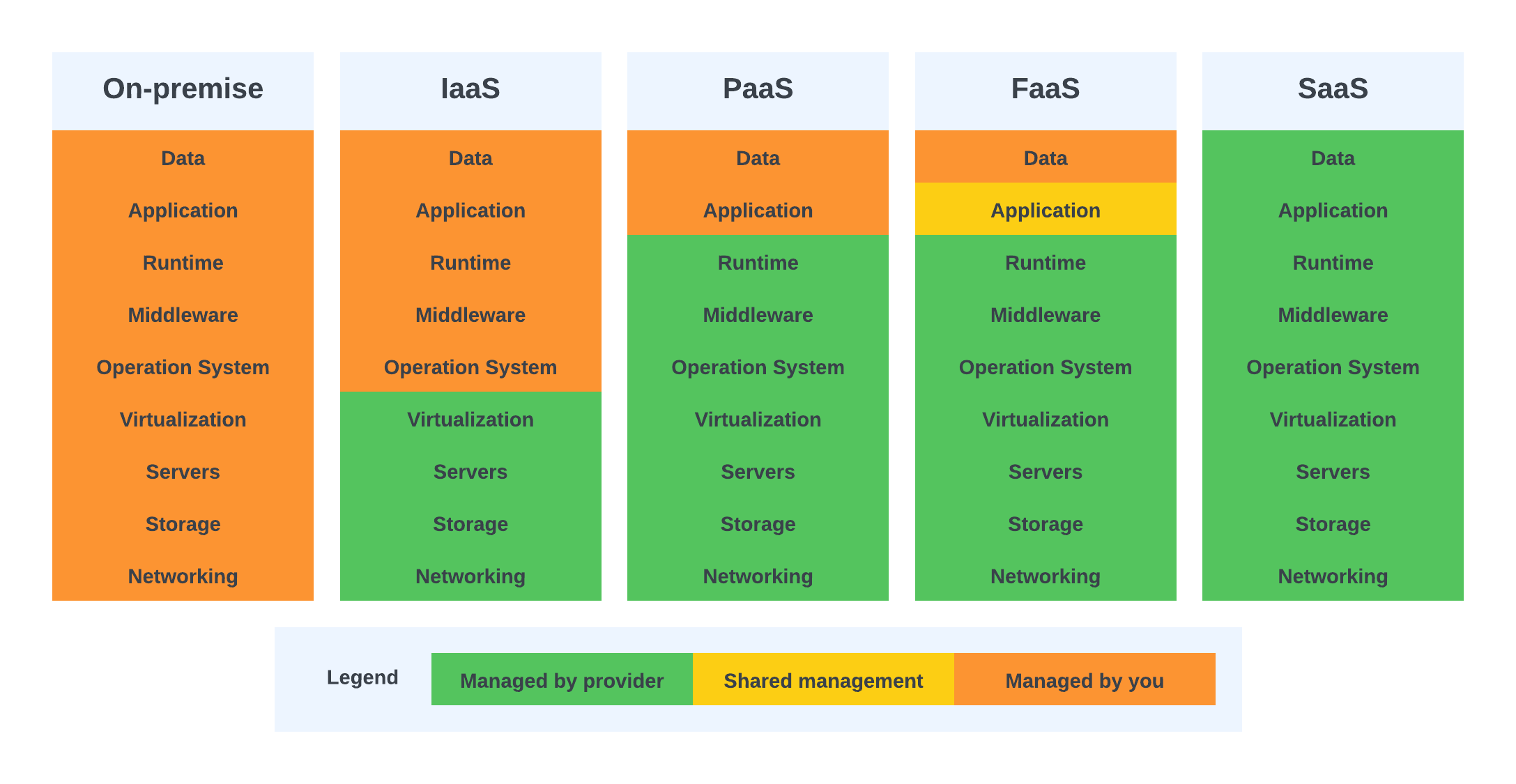 Services you or the Vendor manages in different models